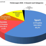 Förderungen durch den Konradfonds