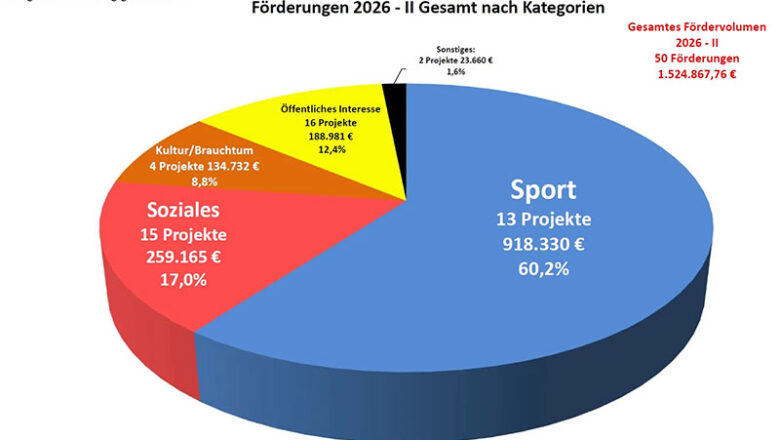 Förderungen durch den Konradfonds