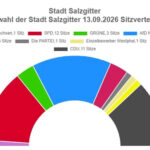 Ergebnis der Kommunalwahl offiziell festgestellt