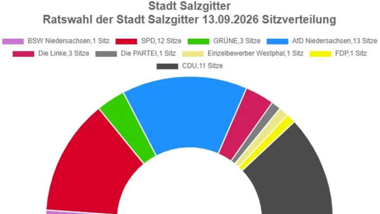 Ergebnis der Kommunalwahl offiziell festgestellt